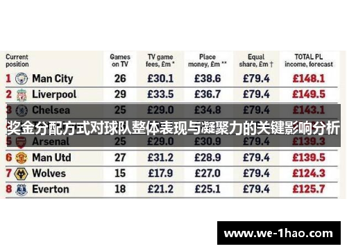奖金分配方式对球队整体表现与凝聚力的关键影响分析 奖金分配方式对球队整体表现与凝聚力的关键影响分析